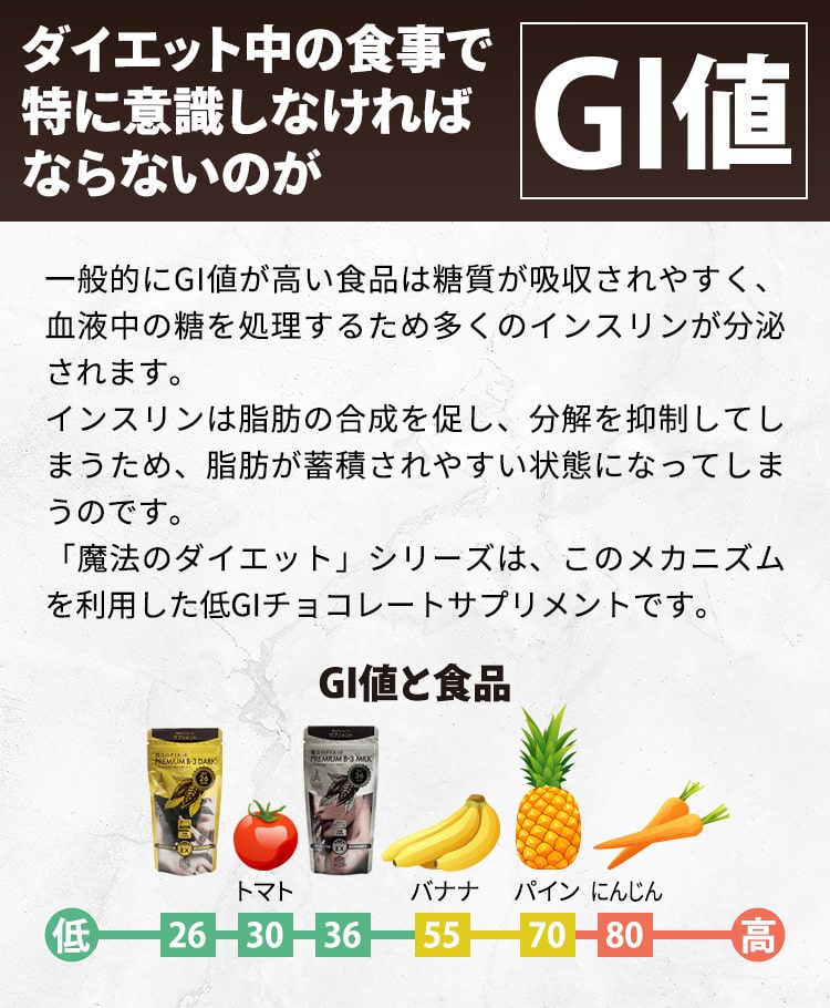 ダイエット中の食事で特に意識しなければならないのがGI値 一般的にGI値が高い食品は糖質が吸収されやすく、血液中の糖を処理するため多くのインスリンが分泌されます。 インスリンは脂肪の合成を促し、分解を抑制してしまうため、脂肪が蓄積されやすい状態になってしまうのです。 「魔法のダイエット」シリーズは、このメカニズムを利用した低GIチョコレートサプリメントです。